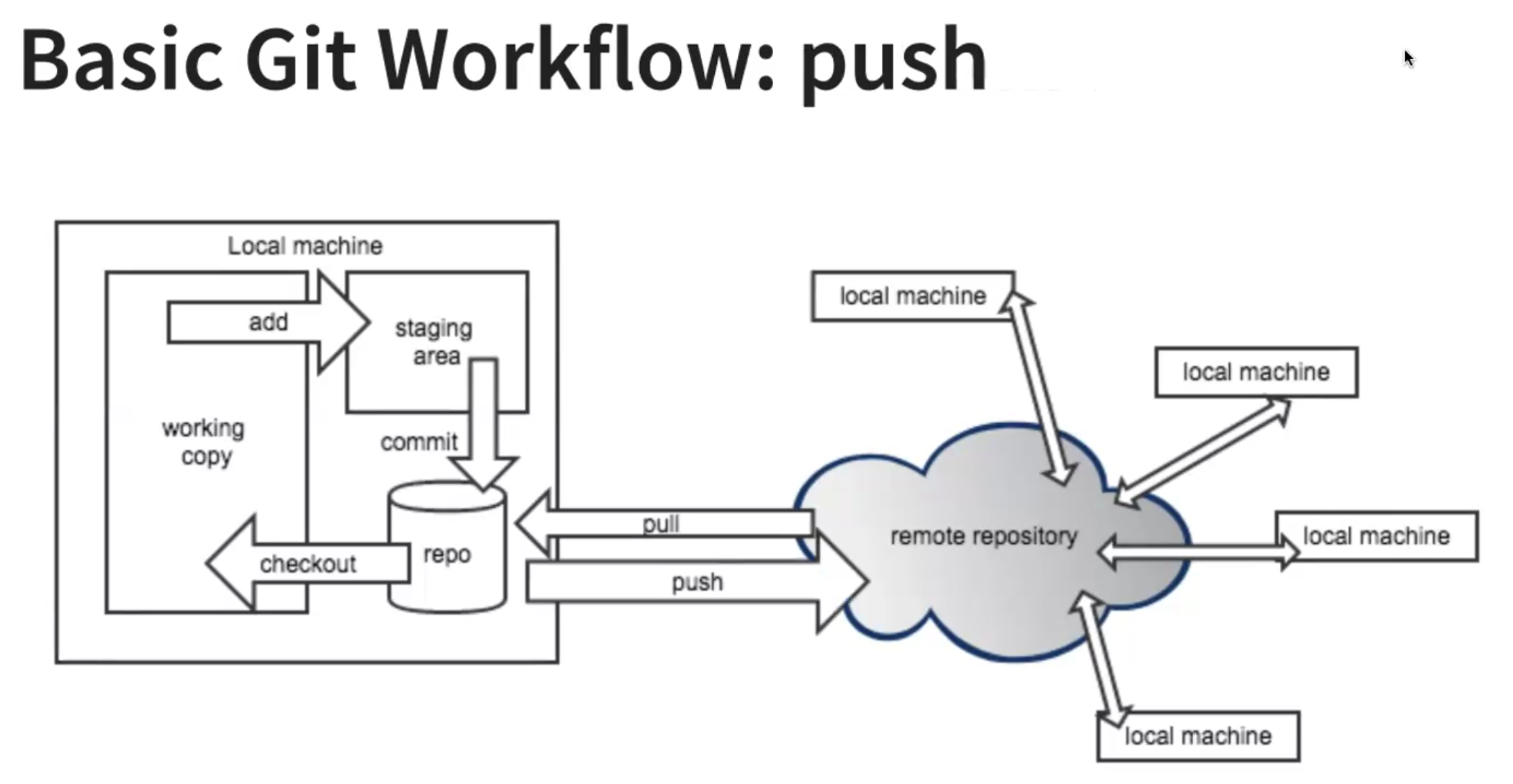 Basic Git workflow: push